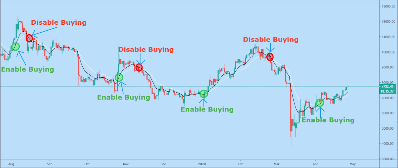 crypto trigger price