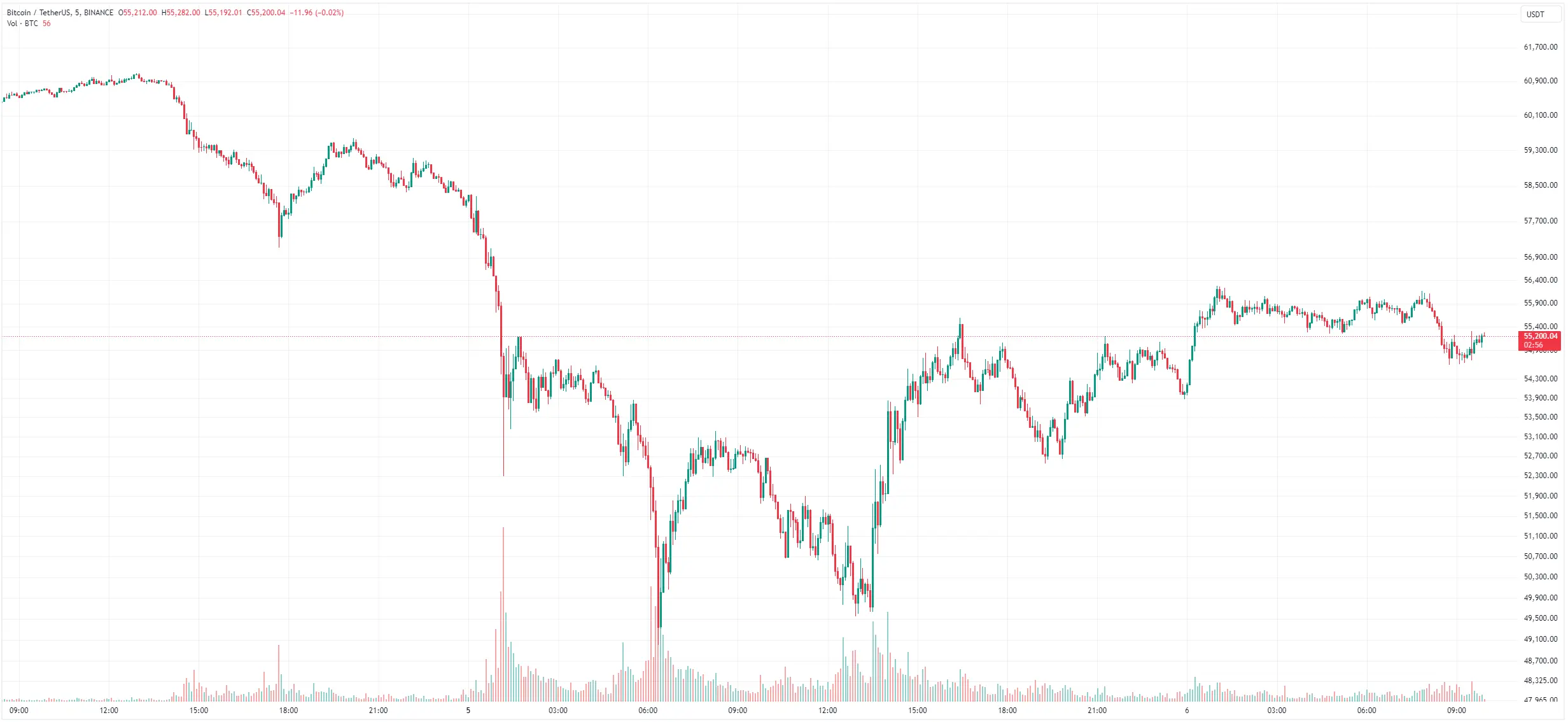 Bitcoin Recovers from Monday Crash