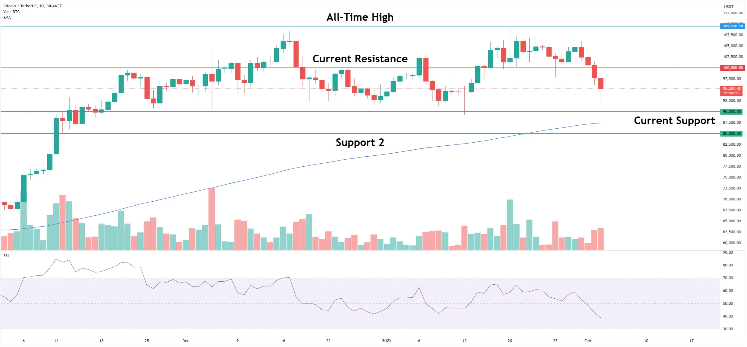 Bitcoin Falls On Trade War Fears