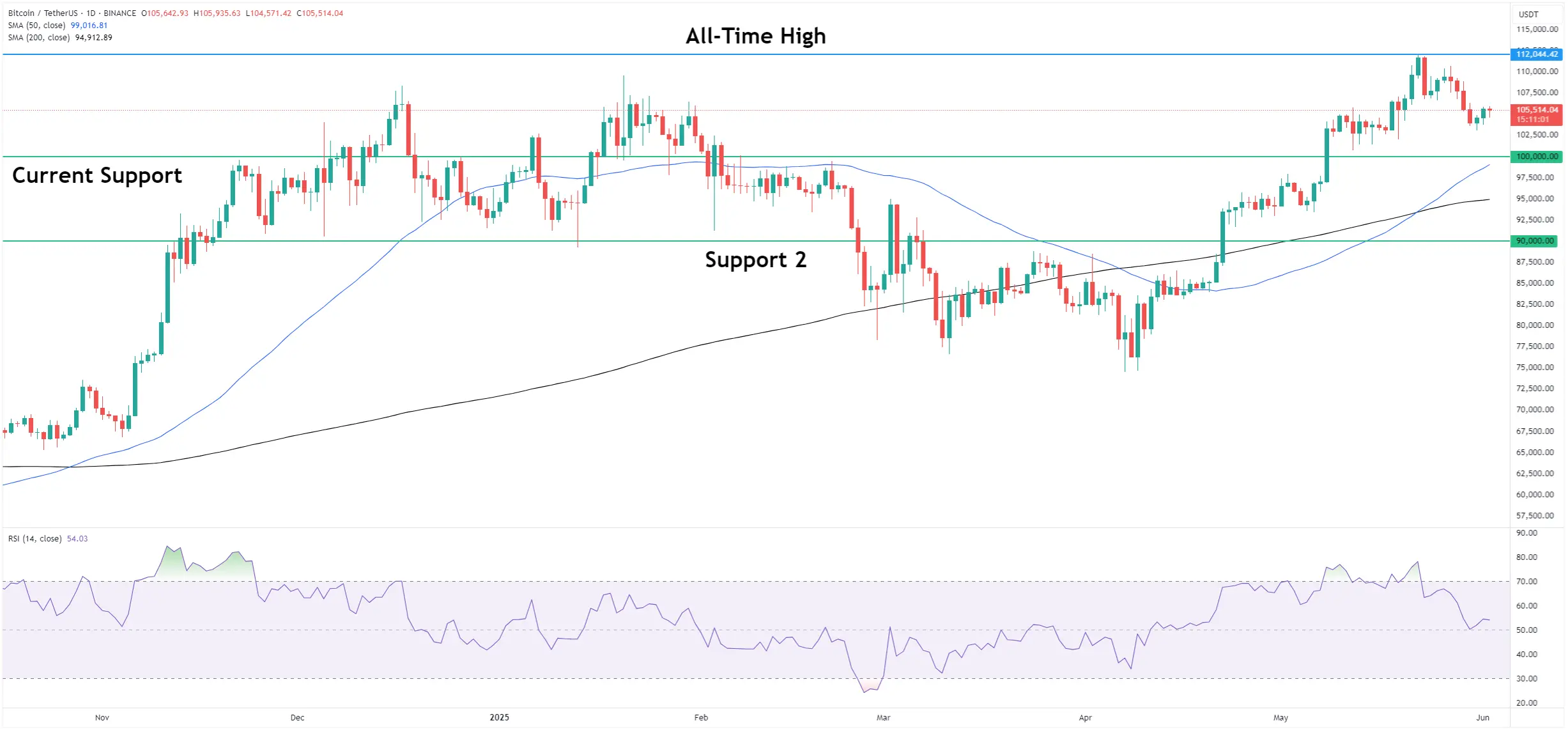 Bitcoin Current Technical Situation