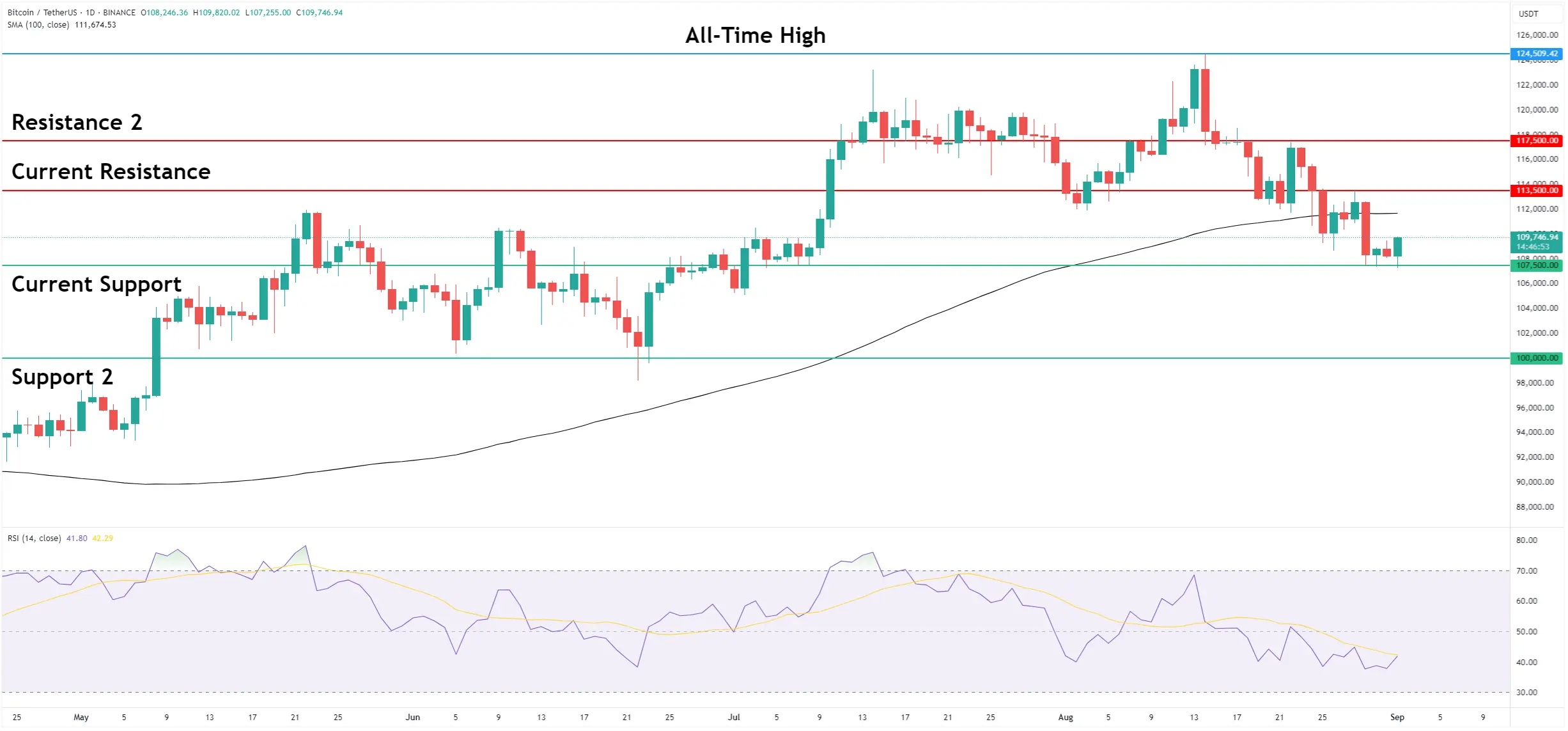 Bitcoin Bottoms Out