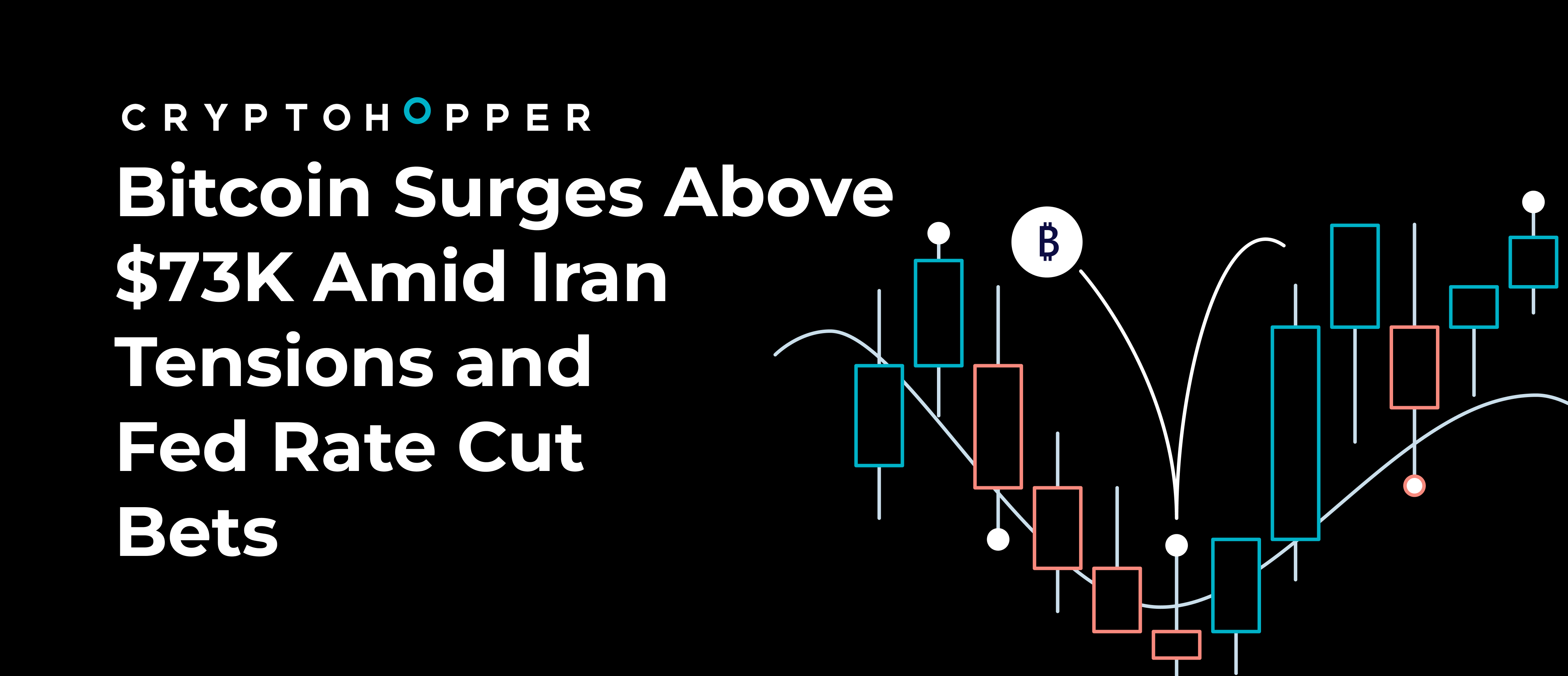 Bitcoin Surges Above $73K Amid Iran Tensions and Fed Rate Cut Bets