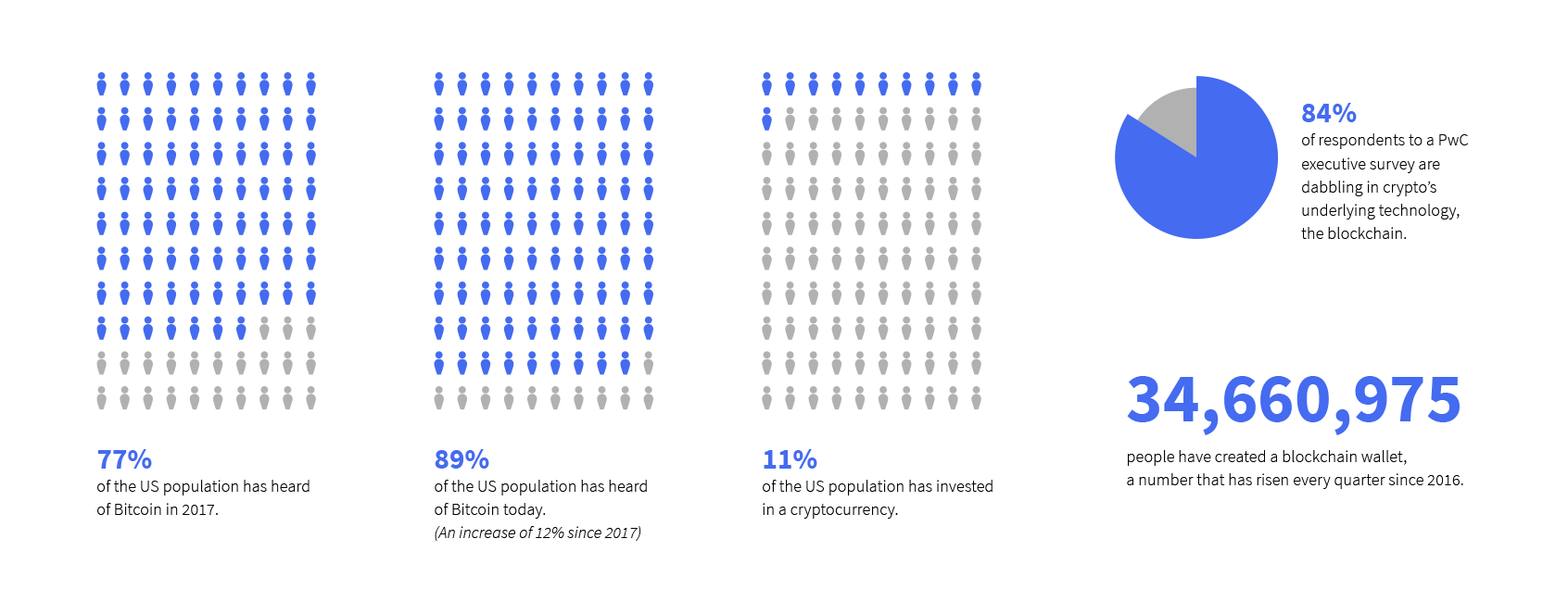 how many people know about cryptocurrency