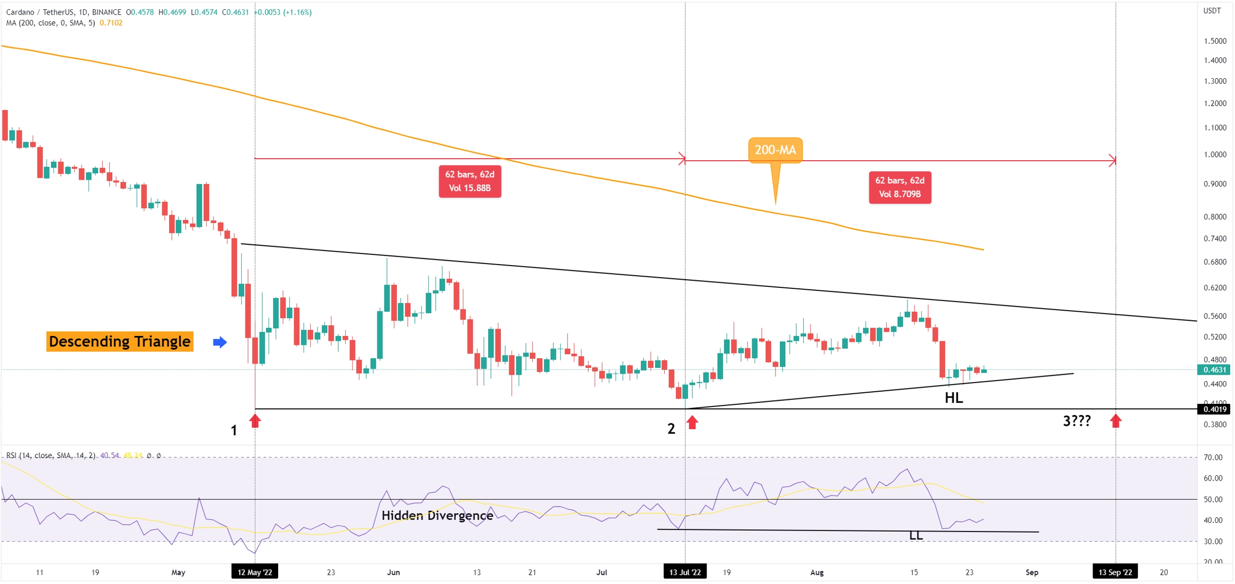 Cardano (ADA) triple bottom