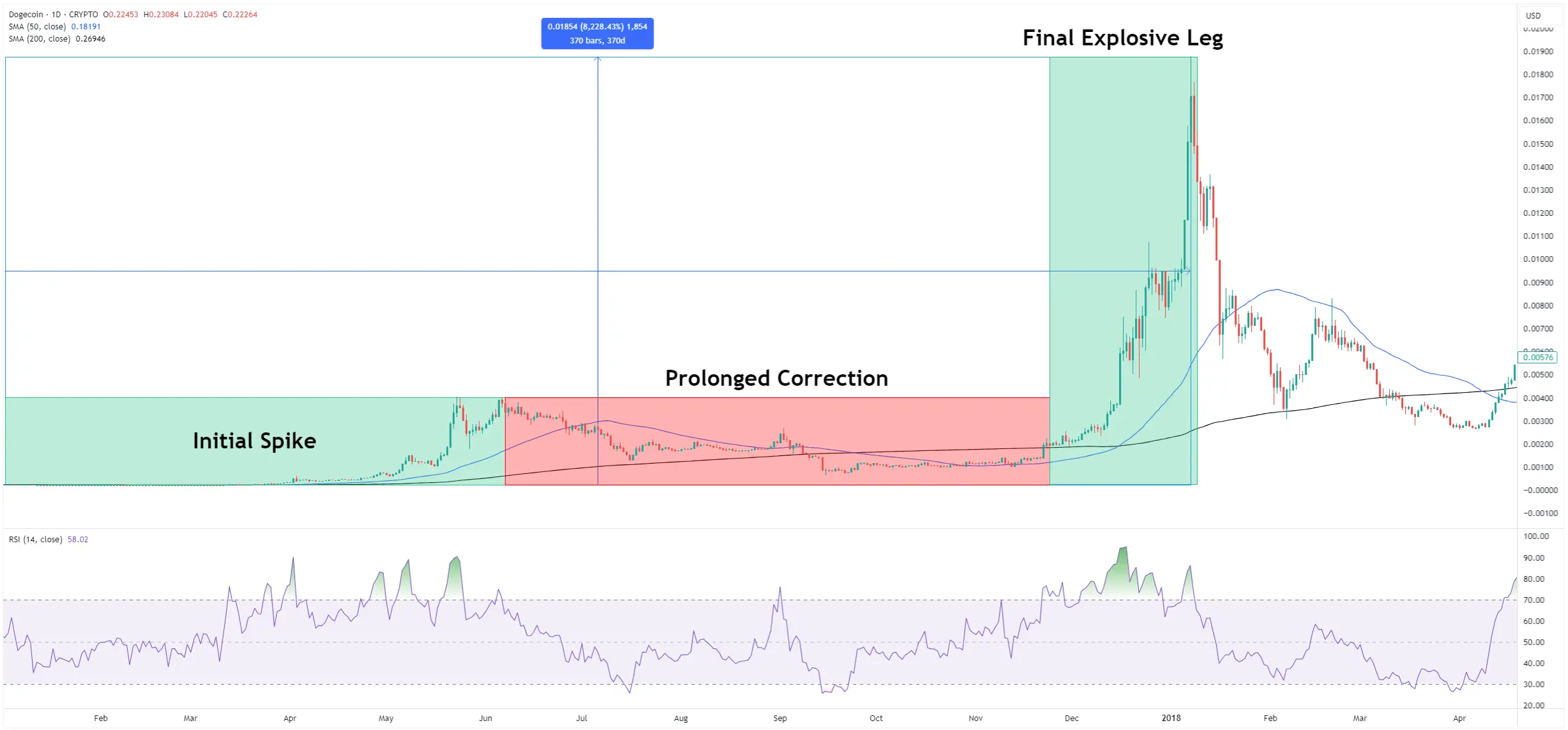 Dogecoin 2017 Bull Run