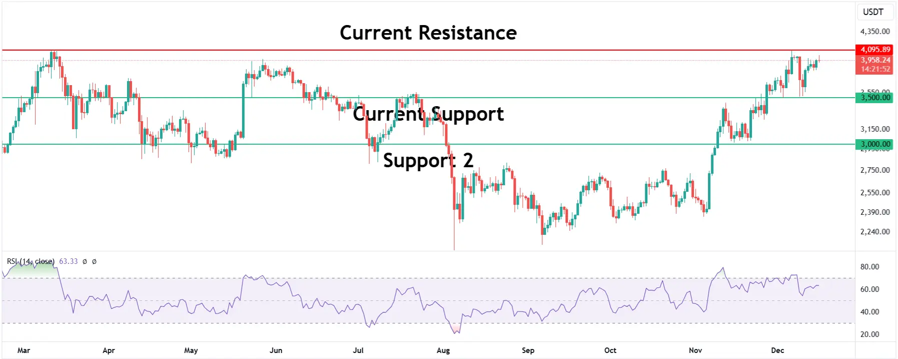 Ethereum Chart