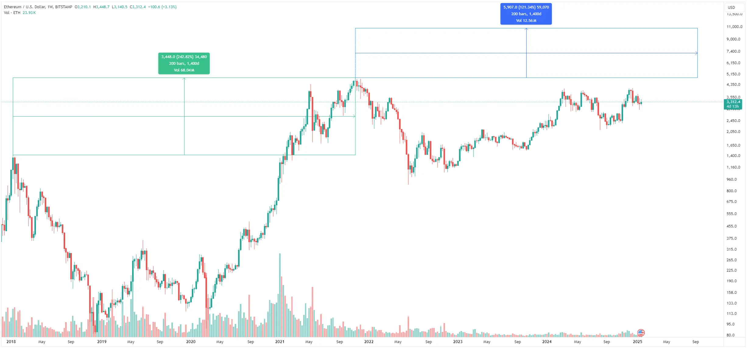 Ethereum Chart