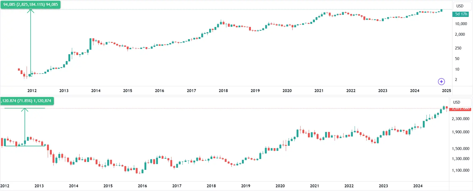 Bitcoin vs Gold Logarithmic Chart