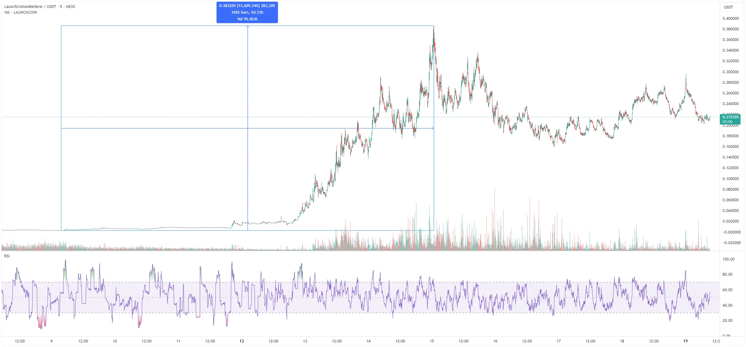 LAUNCHCOIN Records Impressive Growth