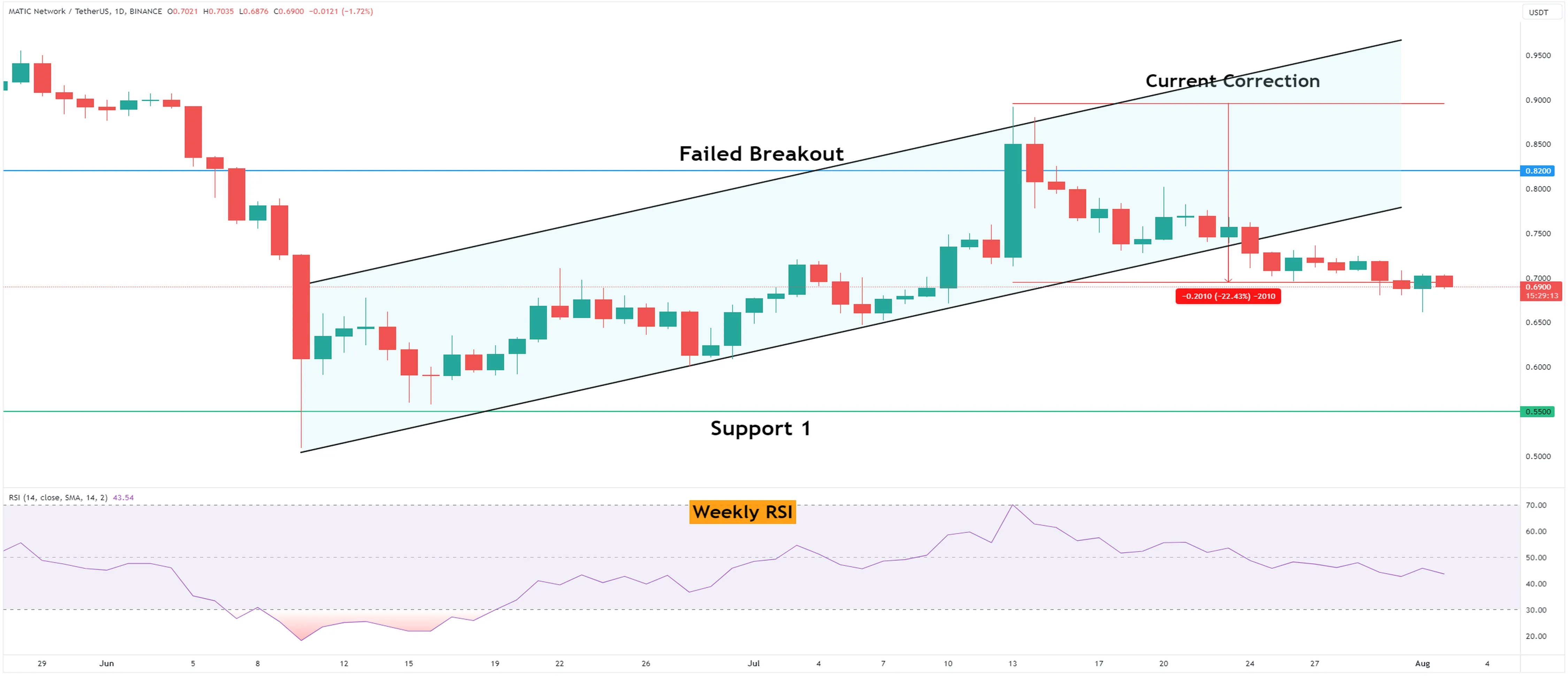 Polygon (MATIC) Faces 25% Price Collapse, Fears of New Yearly Low Emerge