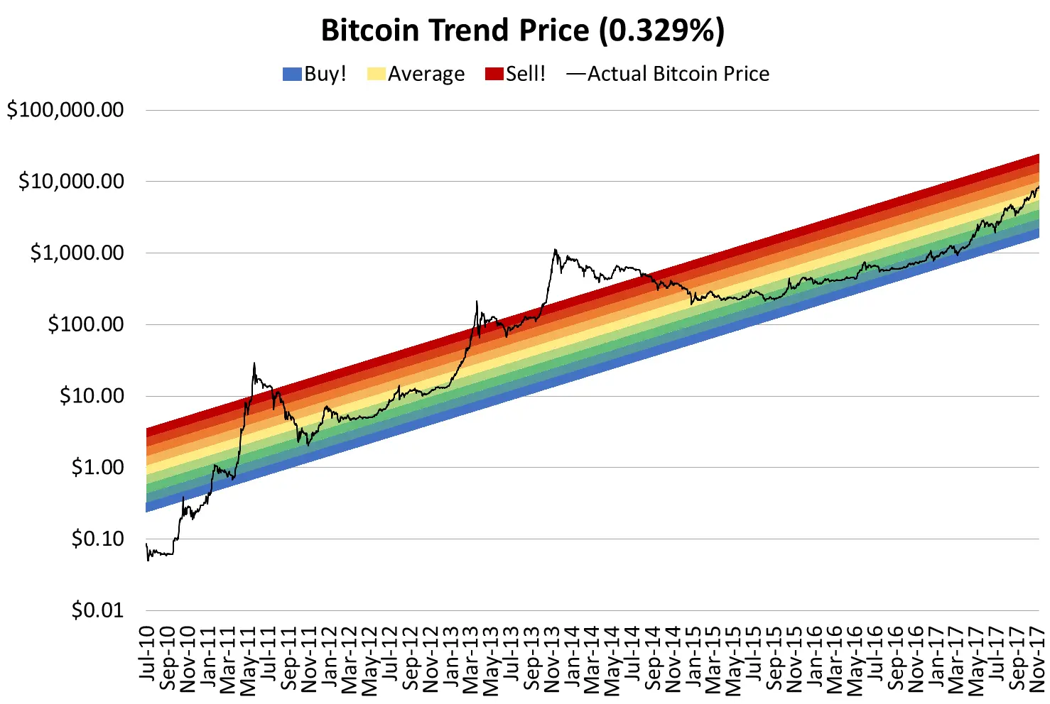 Original Bitcoin Rainbow Chart