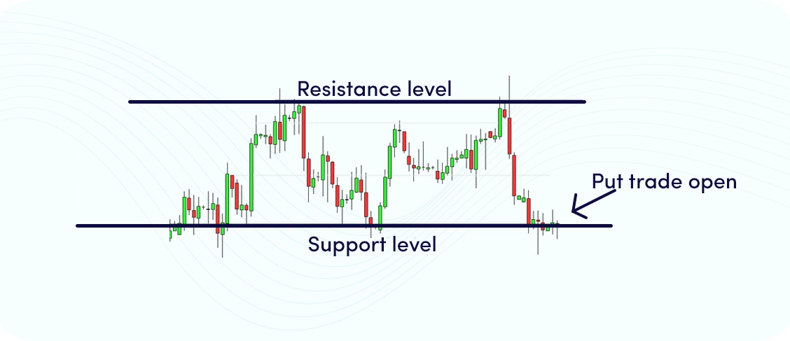 Support and Resistance example