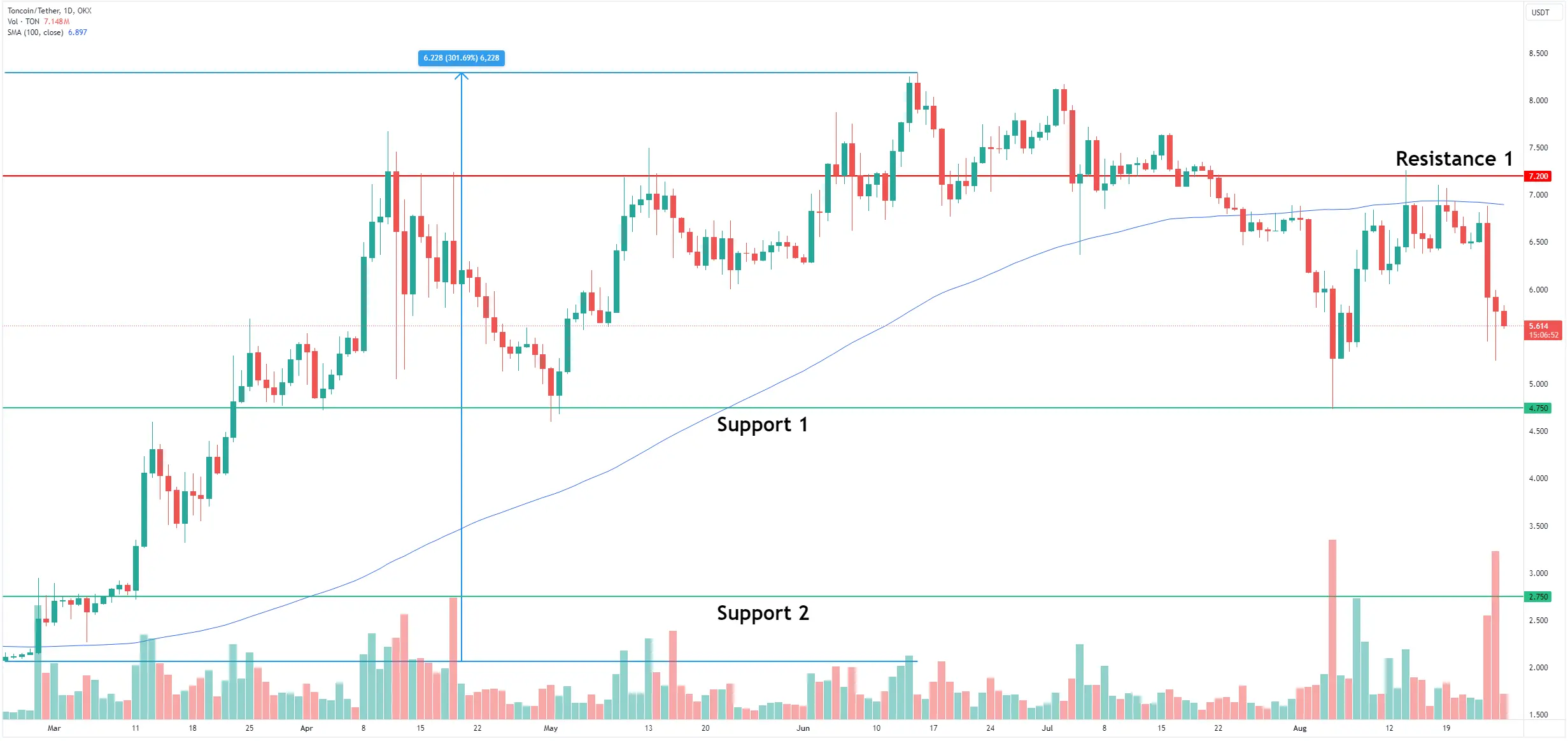 TON Falls 20% Due To Telegram CEO Arrest