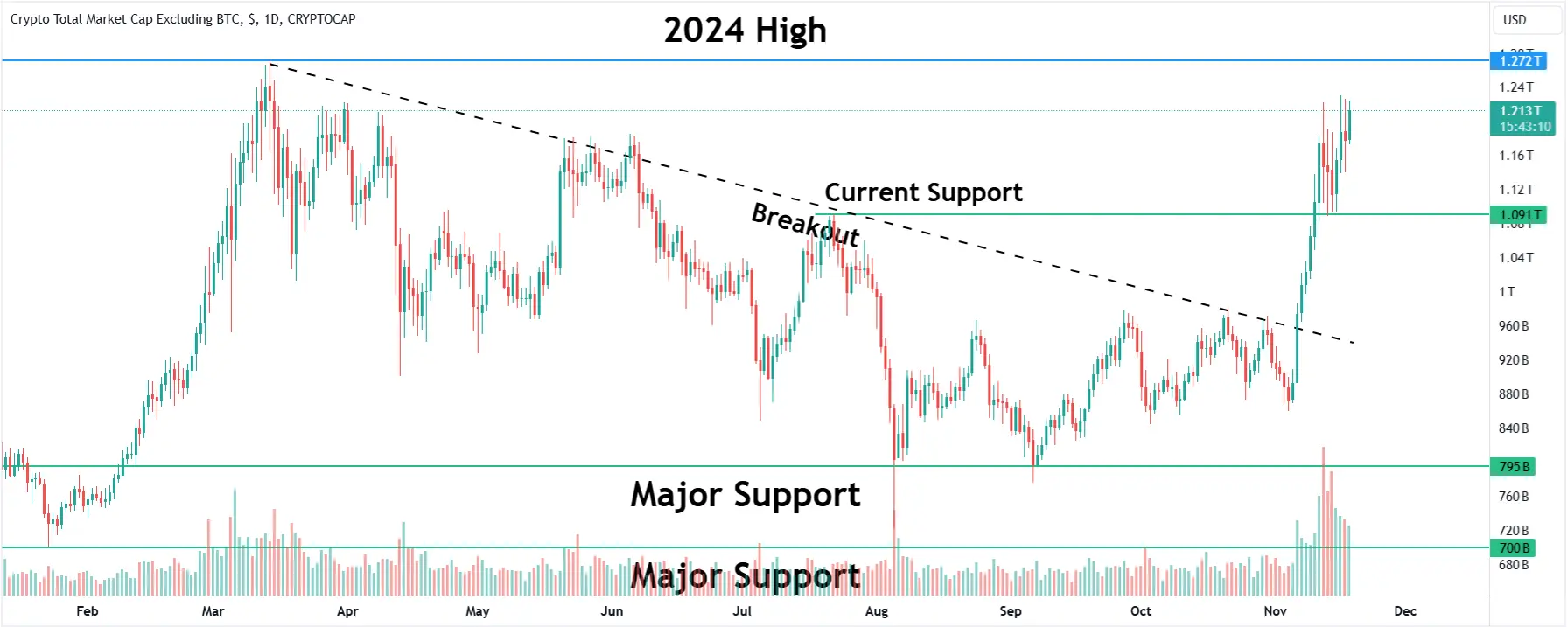 Image of Altcoin Index Chart