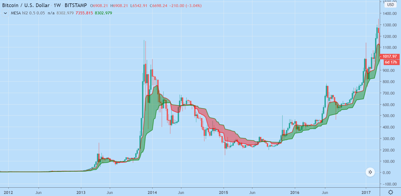 Early signs of reversal bitcoin