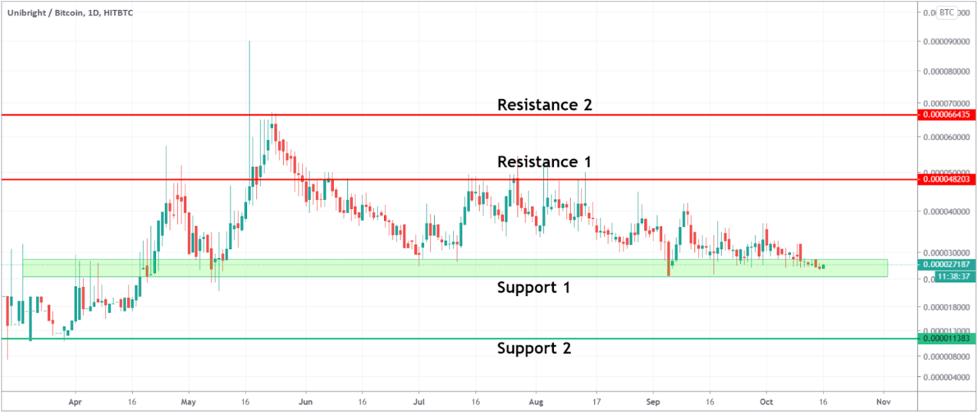 buy unibright crypto