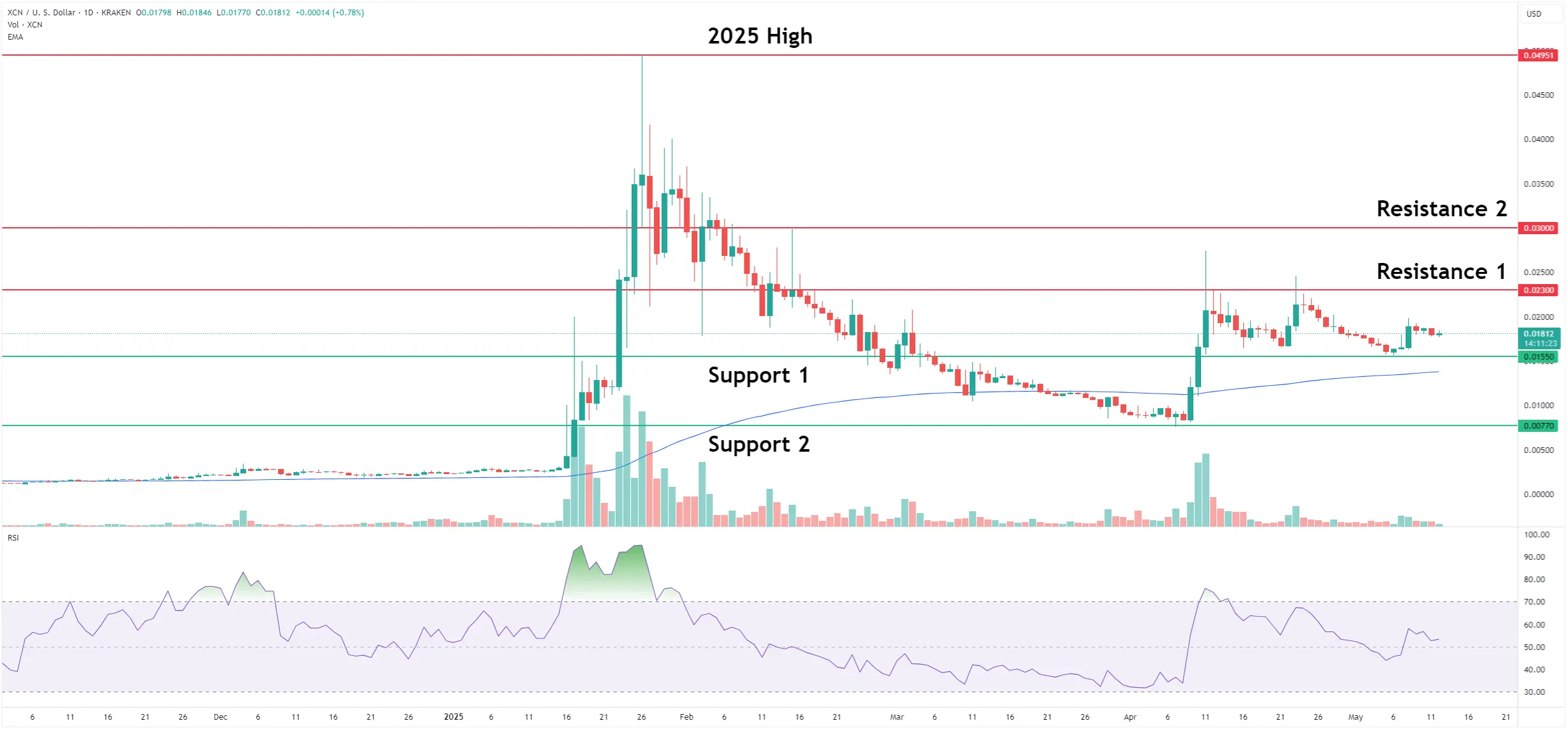 XCN Records Impressive Growth