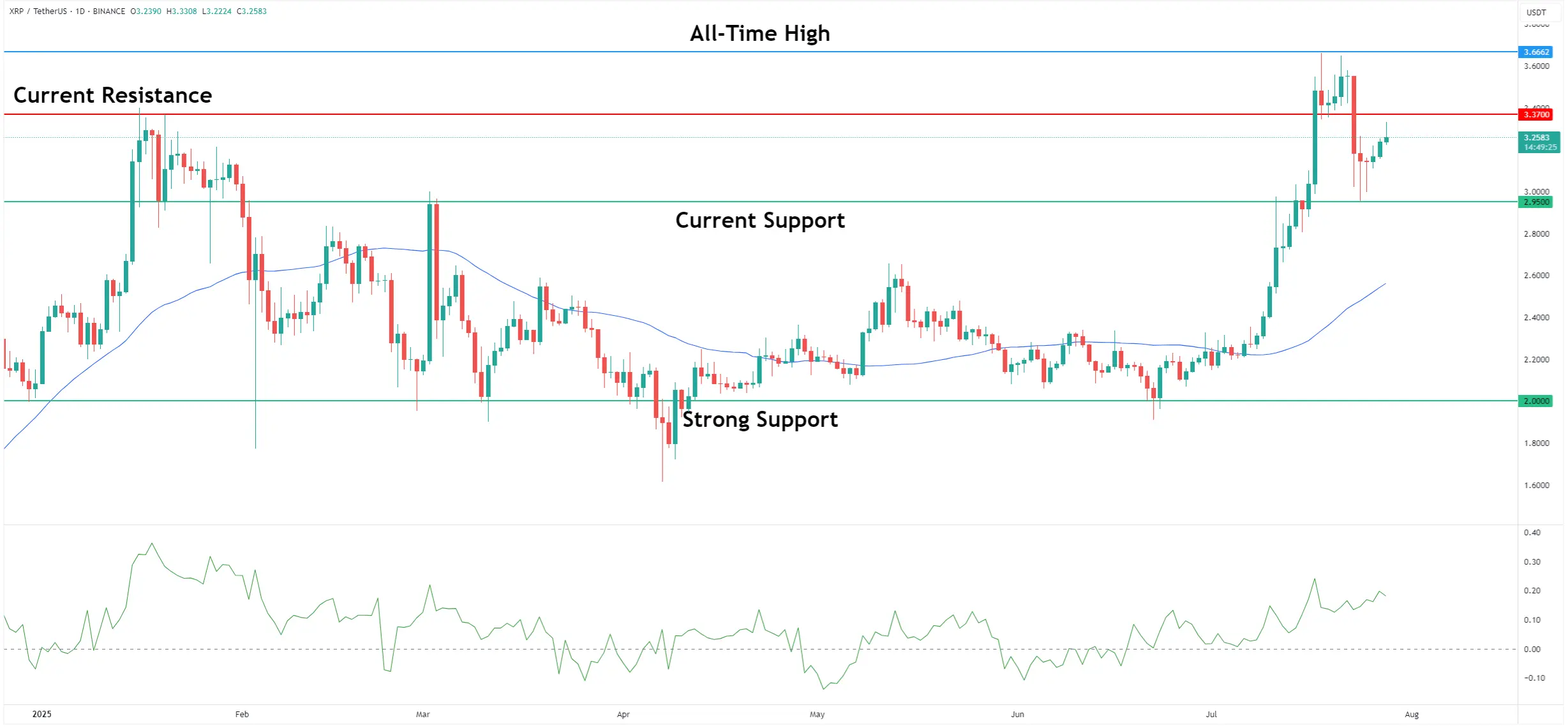 XRP Preparing For Strong Growth