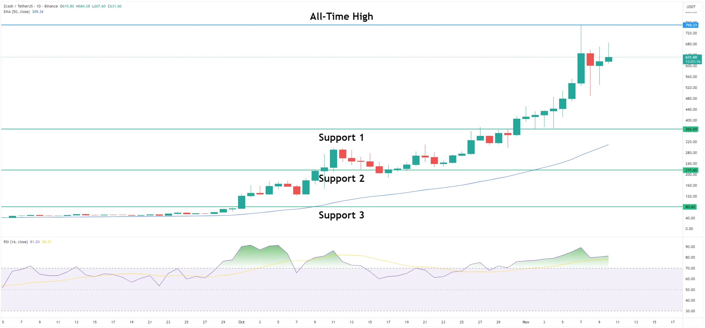 ZEC Makes New All-Time High