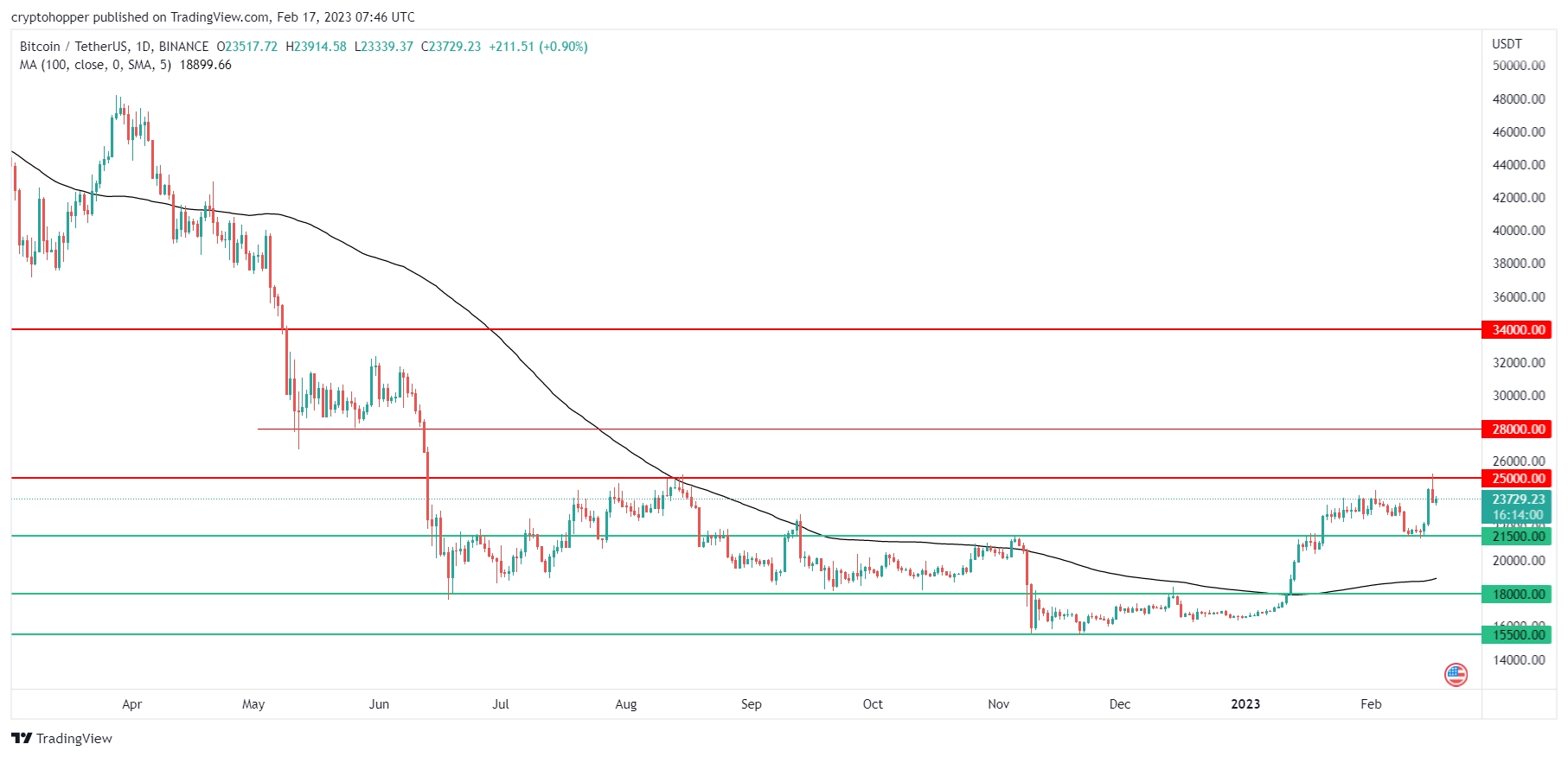 Bitcoin TradingView