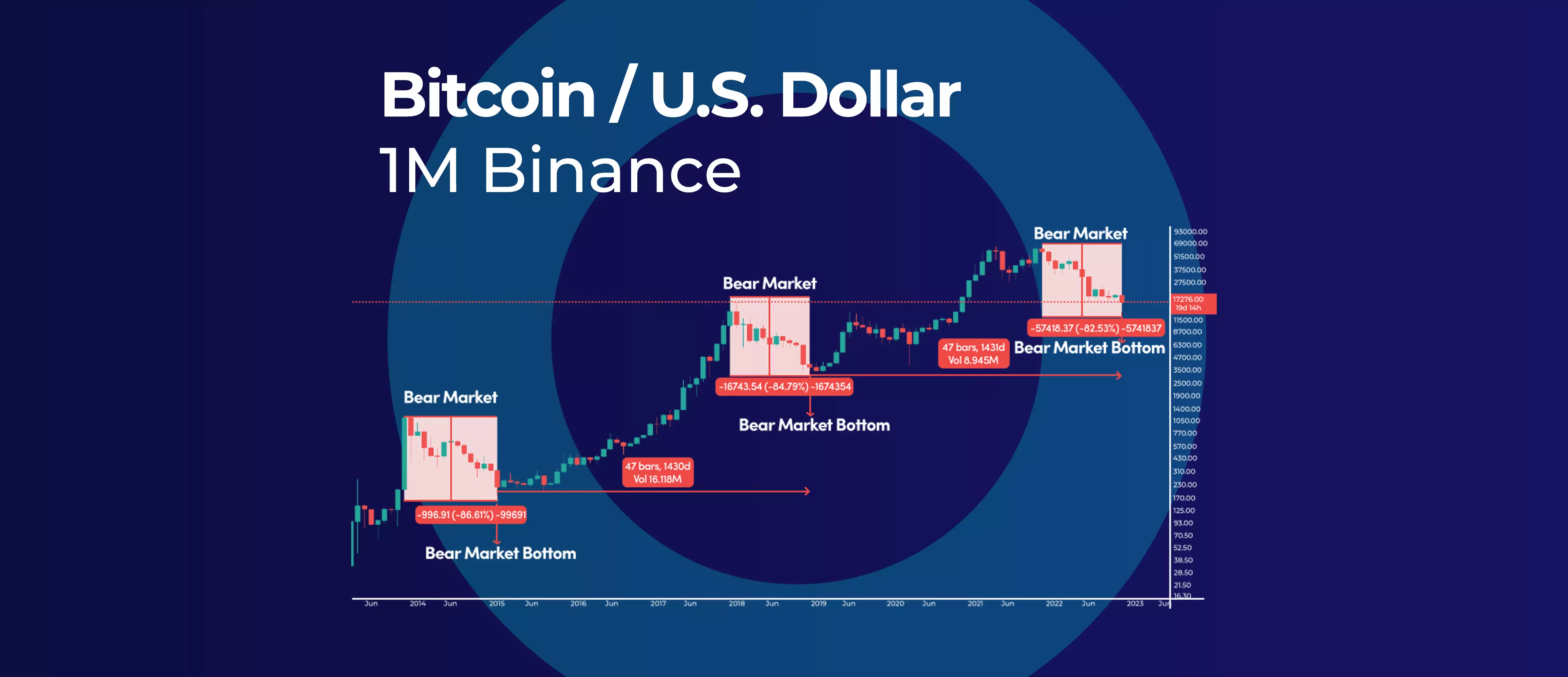 When and where is the bottom for Bitcoin?