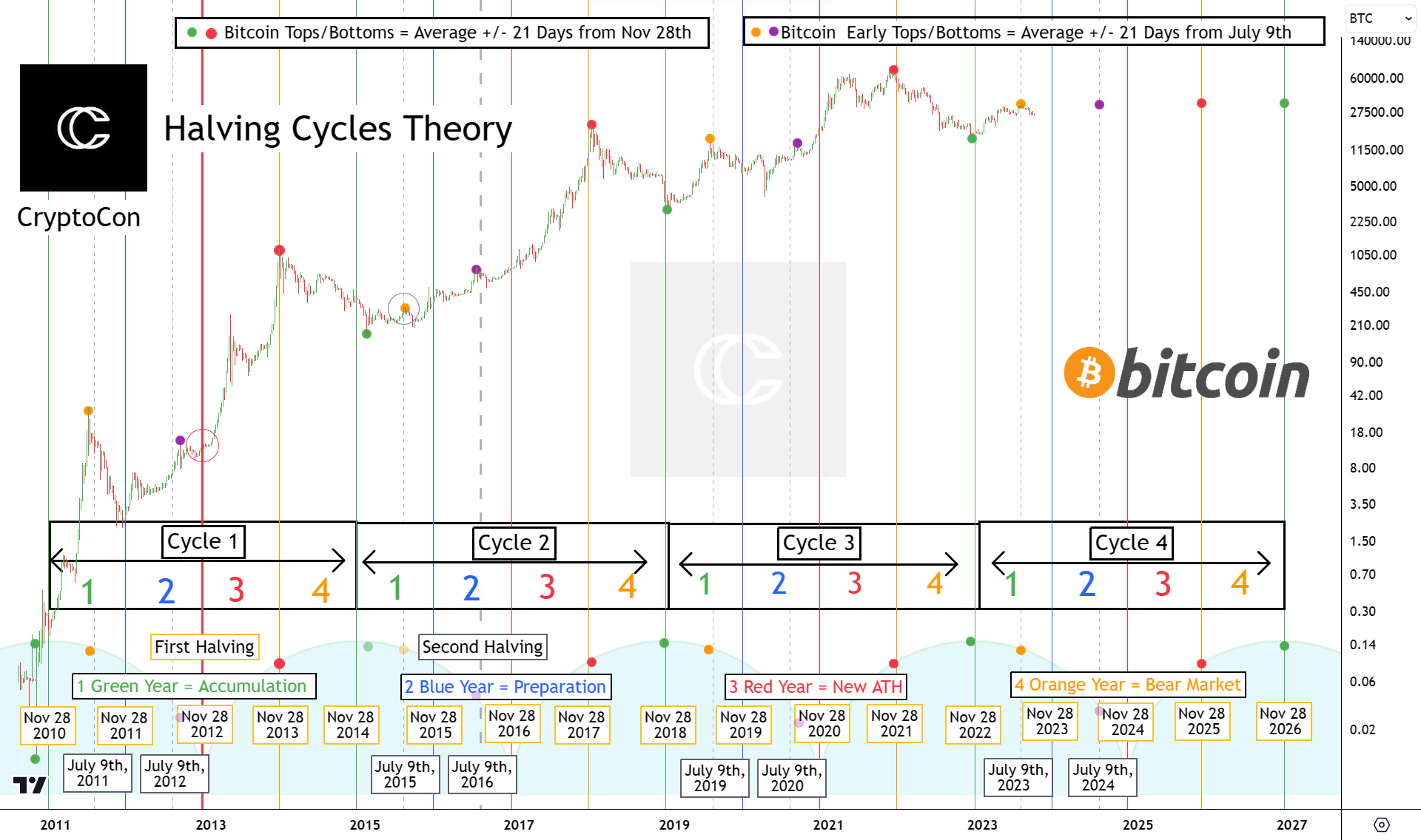 Bitcoin halving cycles theory