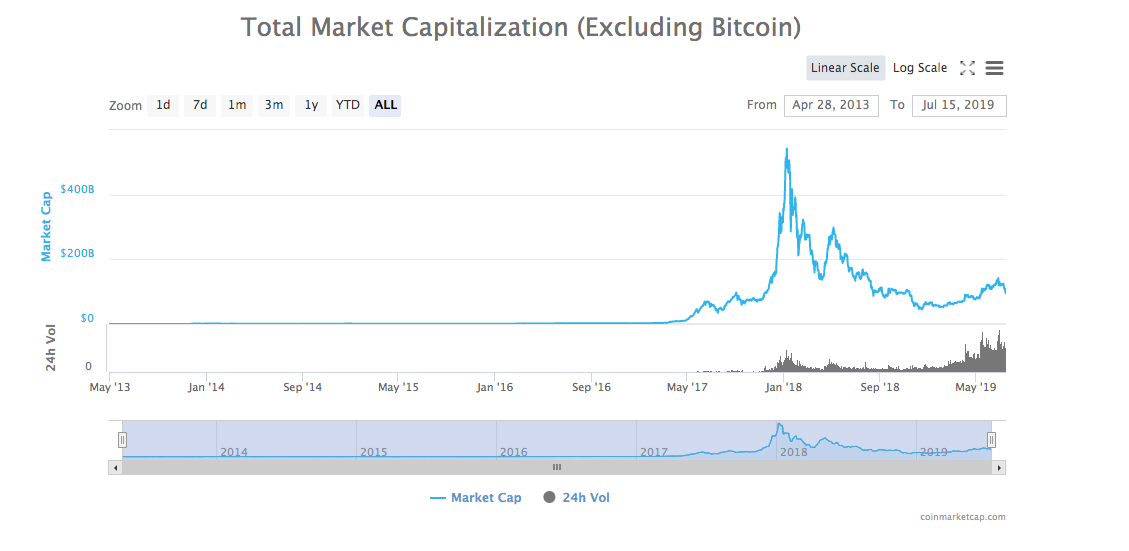 Total Cryptocurrency Market Cap excluding BTC