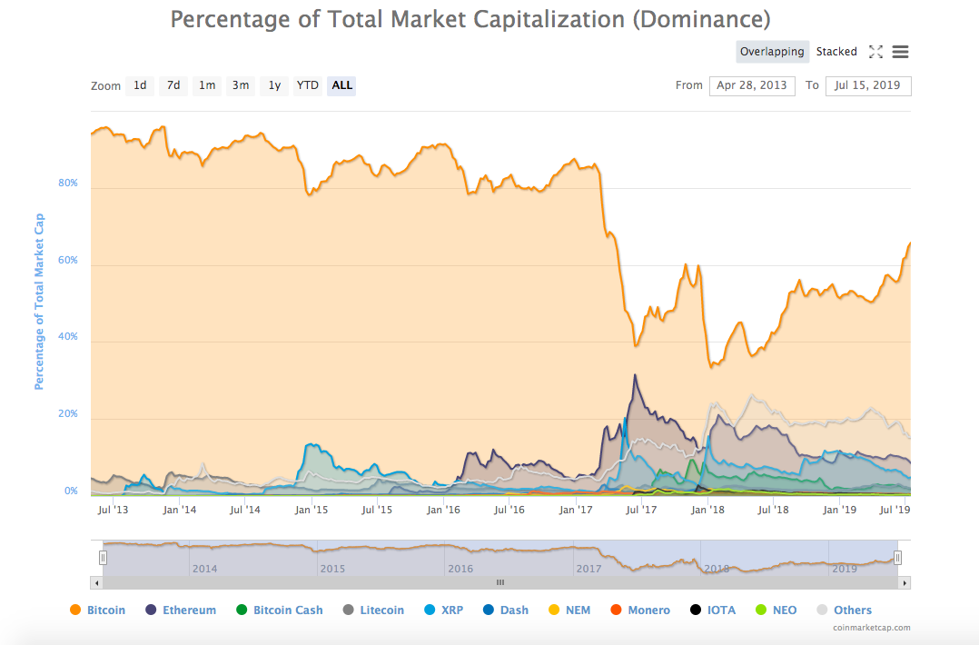 Global market cap of bitcoin