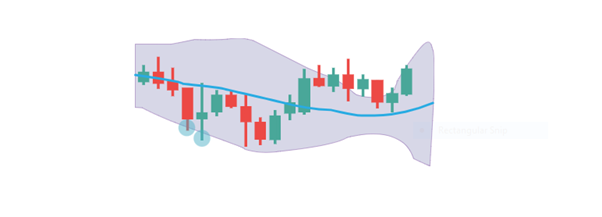 Making a Profit with Bollinger Bands