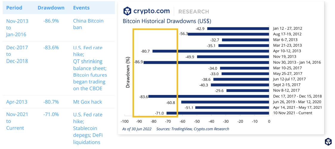 Bitcoin historical drawdowns