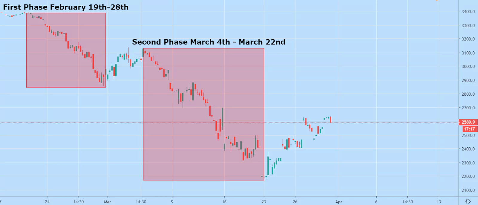 Corona and it's effect on the Bitcoin market