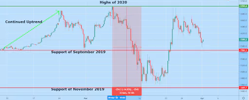 Corona and it's effect on the gold market