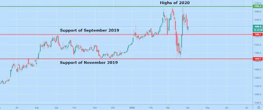 Corona and it's effect on the gold market