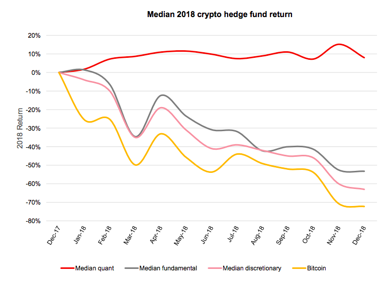 Crypto hedge fund return 2018