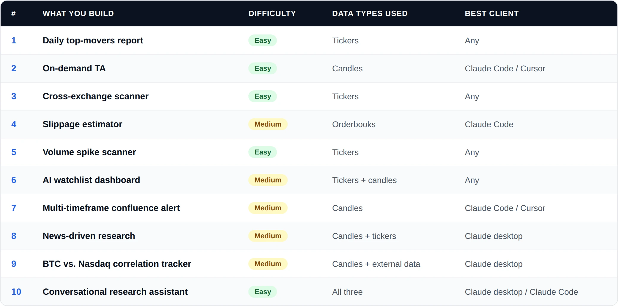 Table of 10 things you can build with the Cryptohopper Market Data MCP, with difficulty, data types, and best client per idea