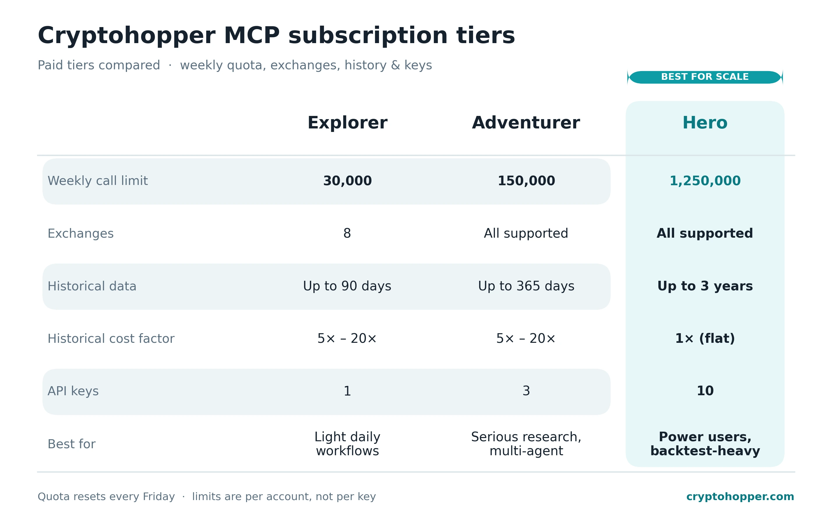 Cryptohopper MCP subscription tiers compared — Explorer, Adventurer and Hero, showing weekly call limit, exchanges, historical data, historical cost factor and API keys.