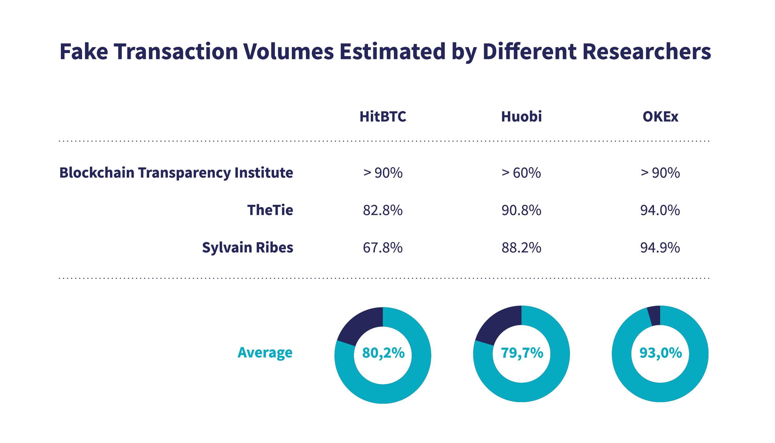 fake transaction volumes estimated by different researches
