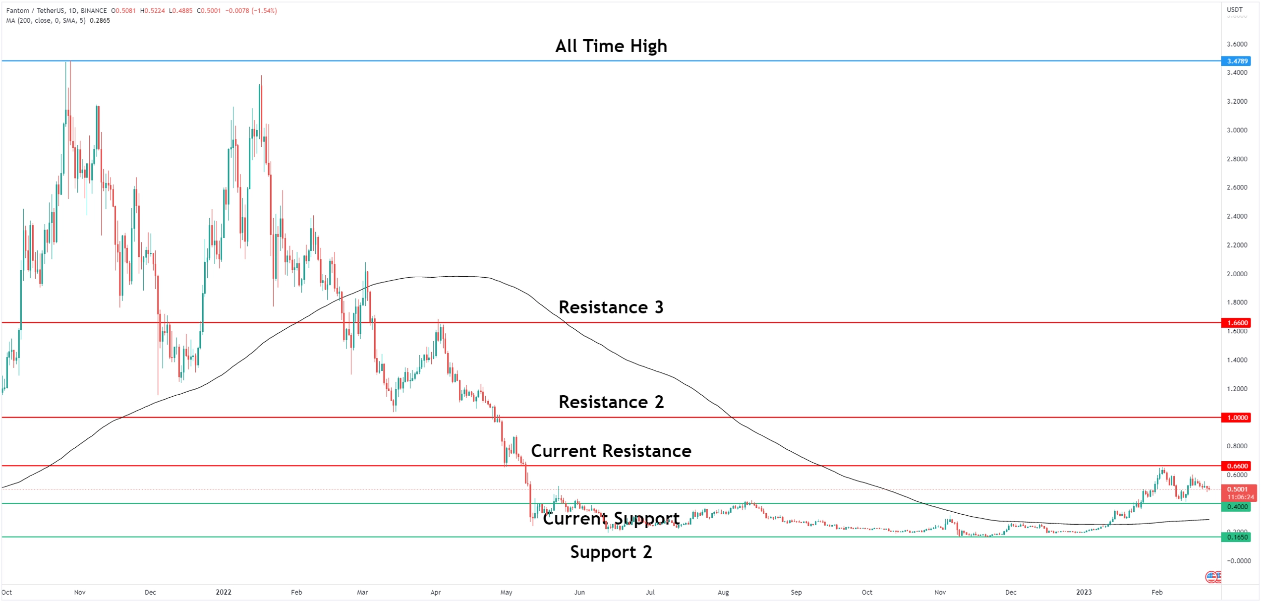 Fantom (FTM) price analysis