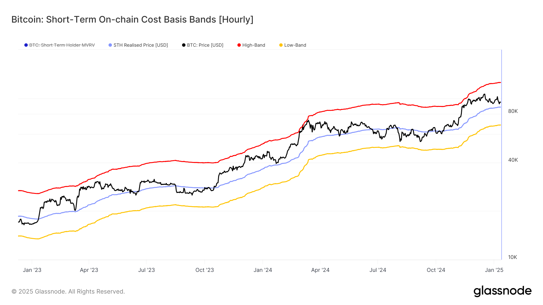 Bitcoin short term on chain cost basis bands hourly