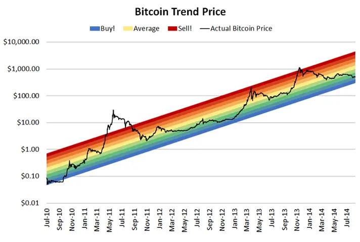 Original Bitcoin Rainbow Chart