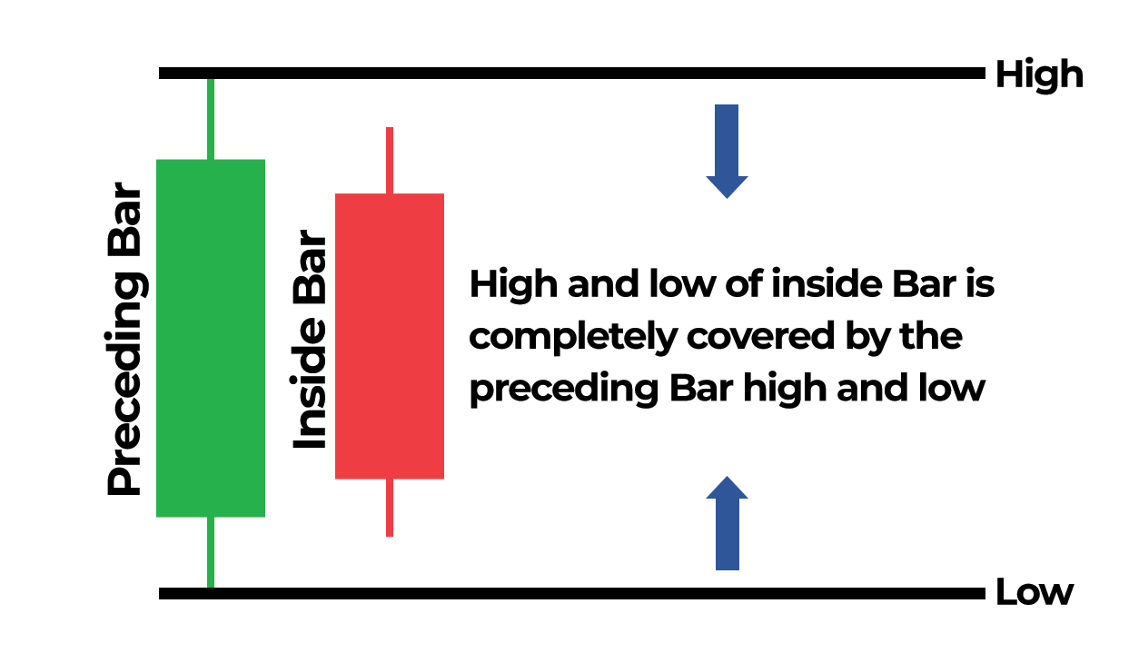 Inside the bar trading example