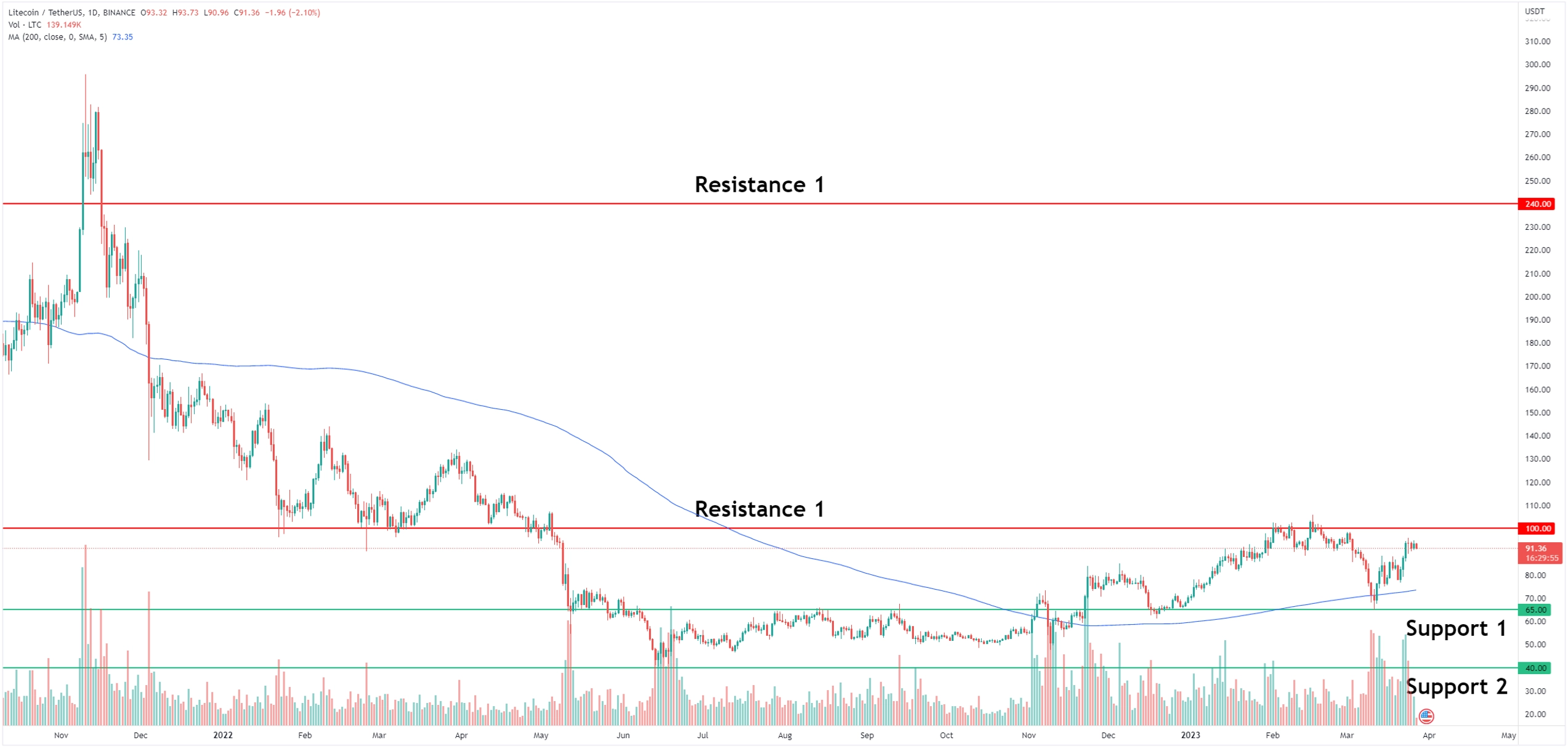 Tradingview Litecoin