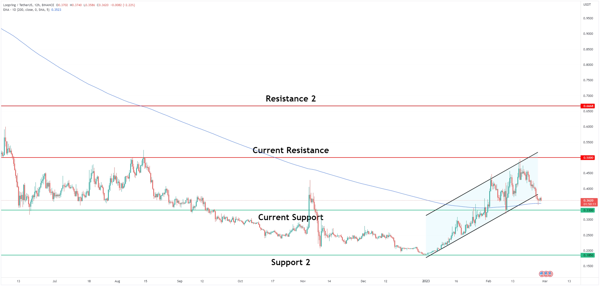 Loopring (LRC) TradinView