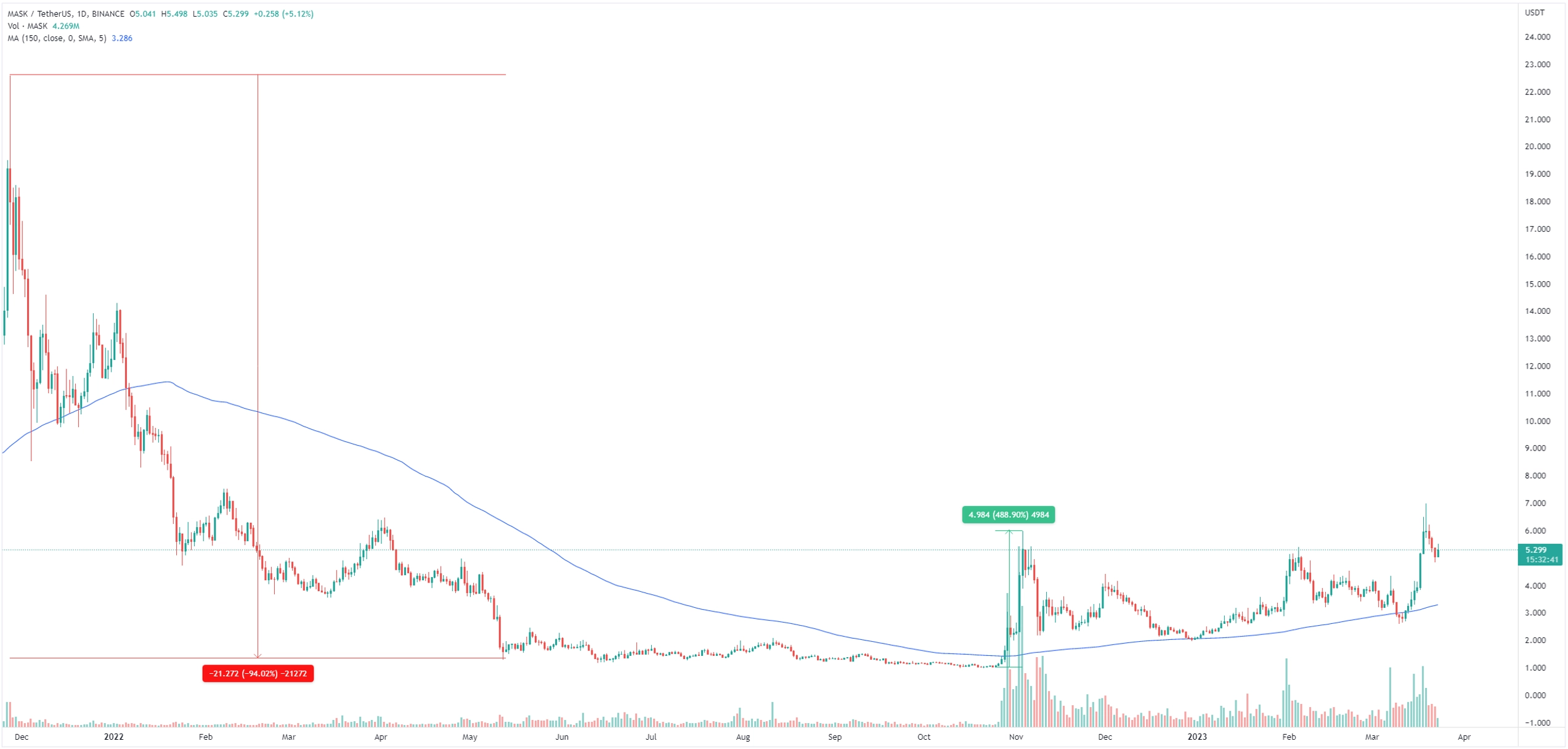 Mask Network (MASK) TradingView