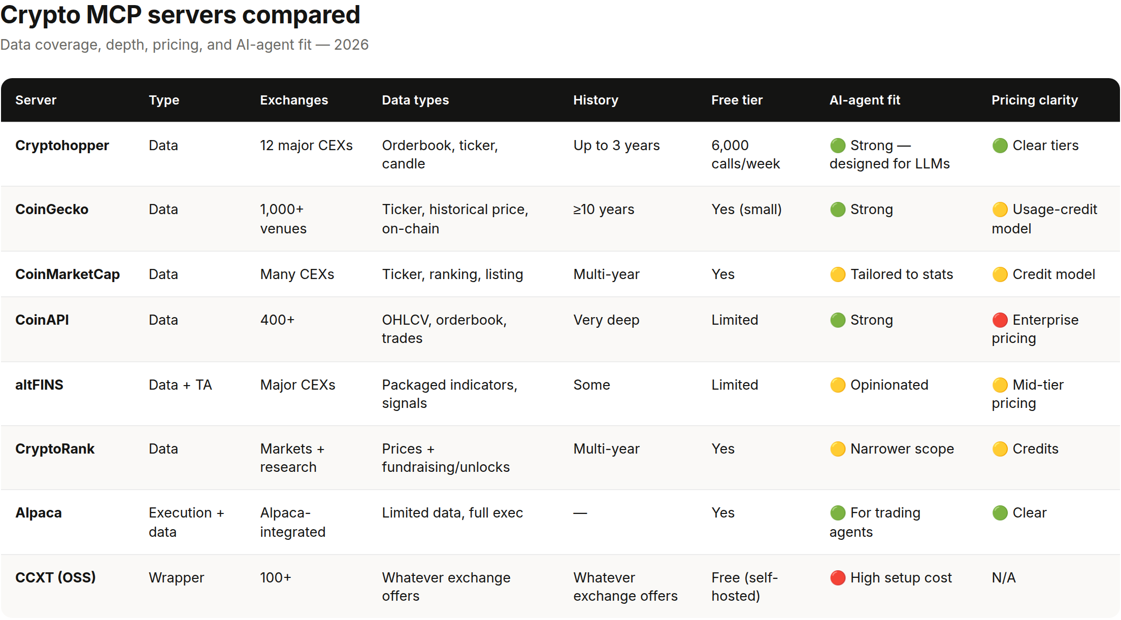 comparison crypto MCP servers: Cryptohopper, CoinGecko, CoinMarketCap, CoinAPI, altFINS, CryptoRank, Alpaca and CCXT