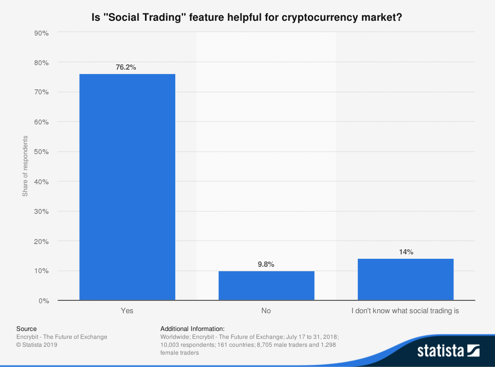 Opinion on helpfulness of social trading for cryptocurrency market globally