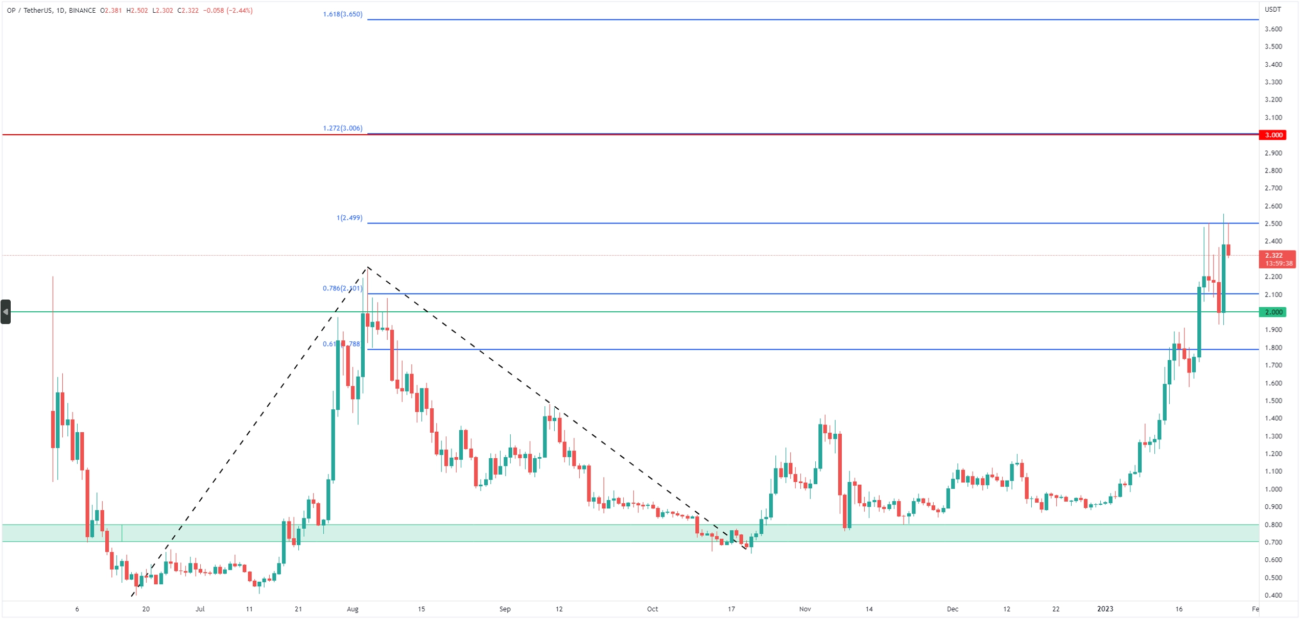 Optismism (OP) op Tradingview chart