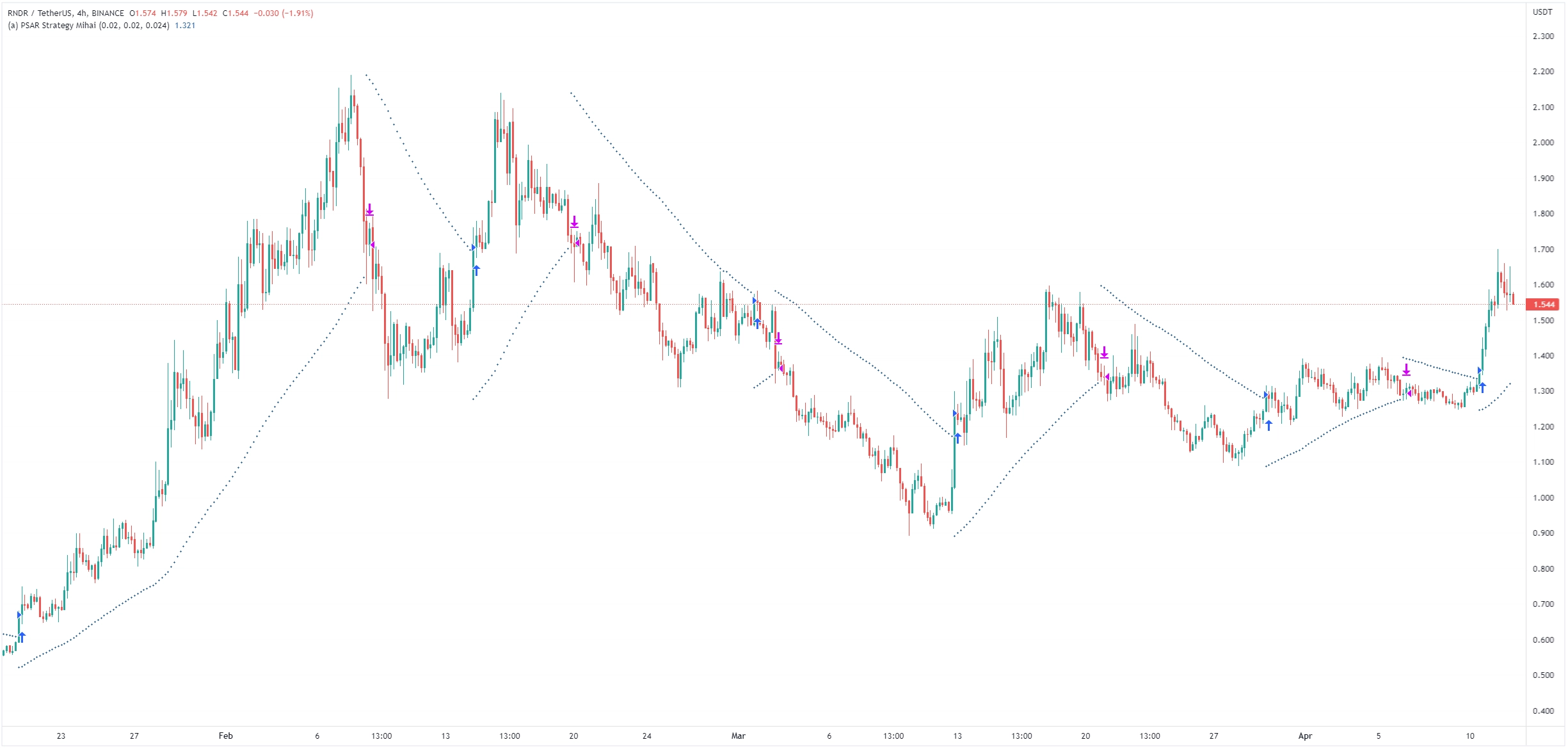 Parabolic SAR RNDR