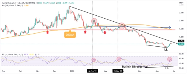 Polygon (MATIC) bullish divergence