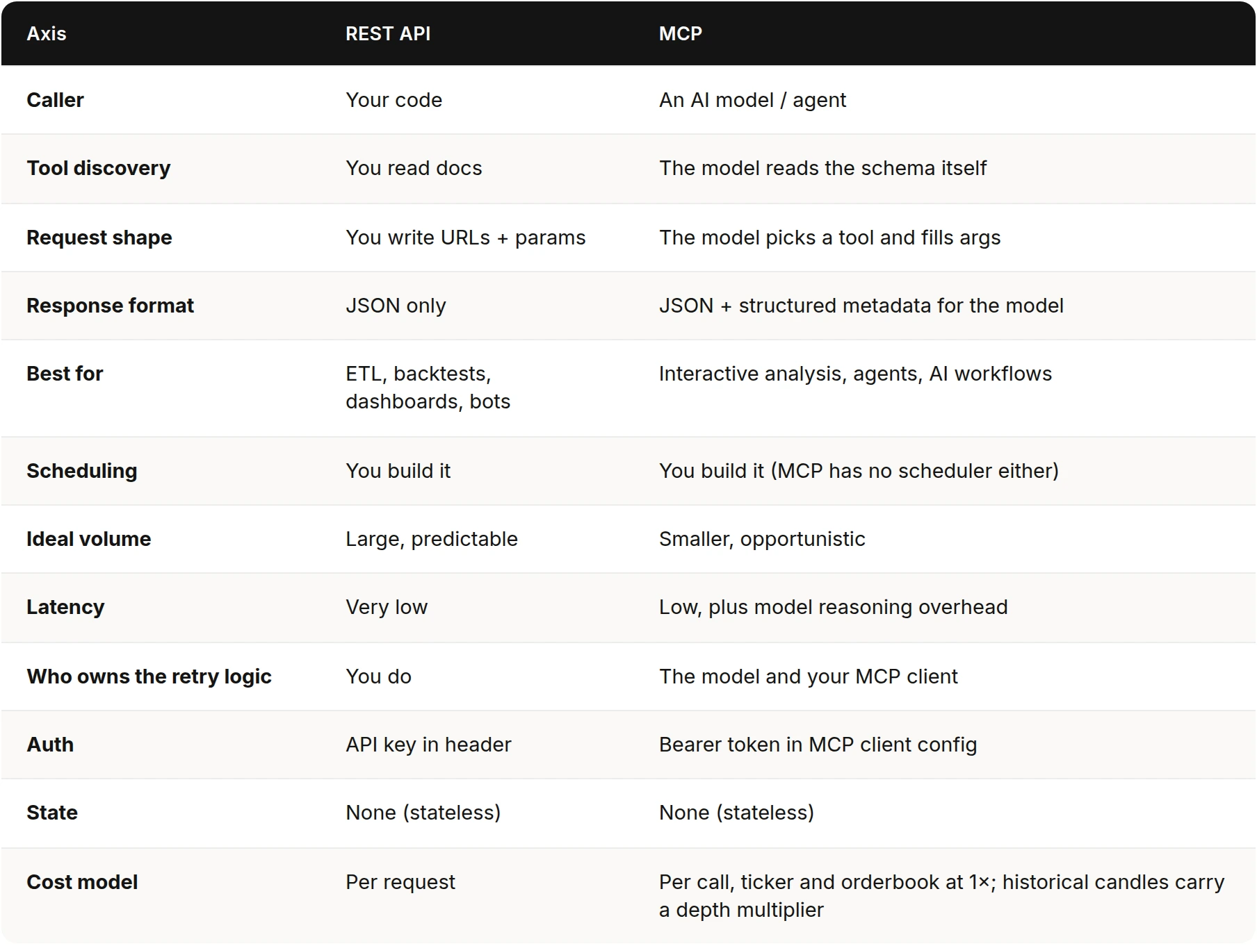 Compare MCP with Rest API